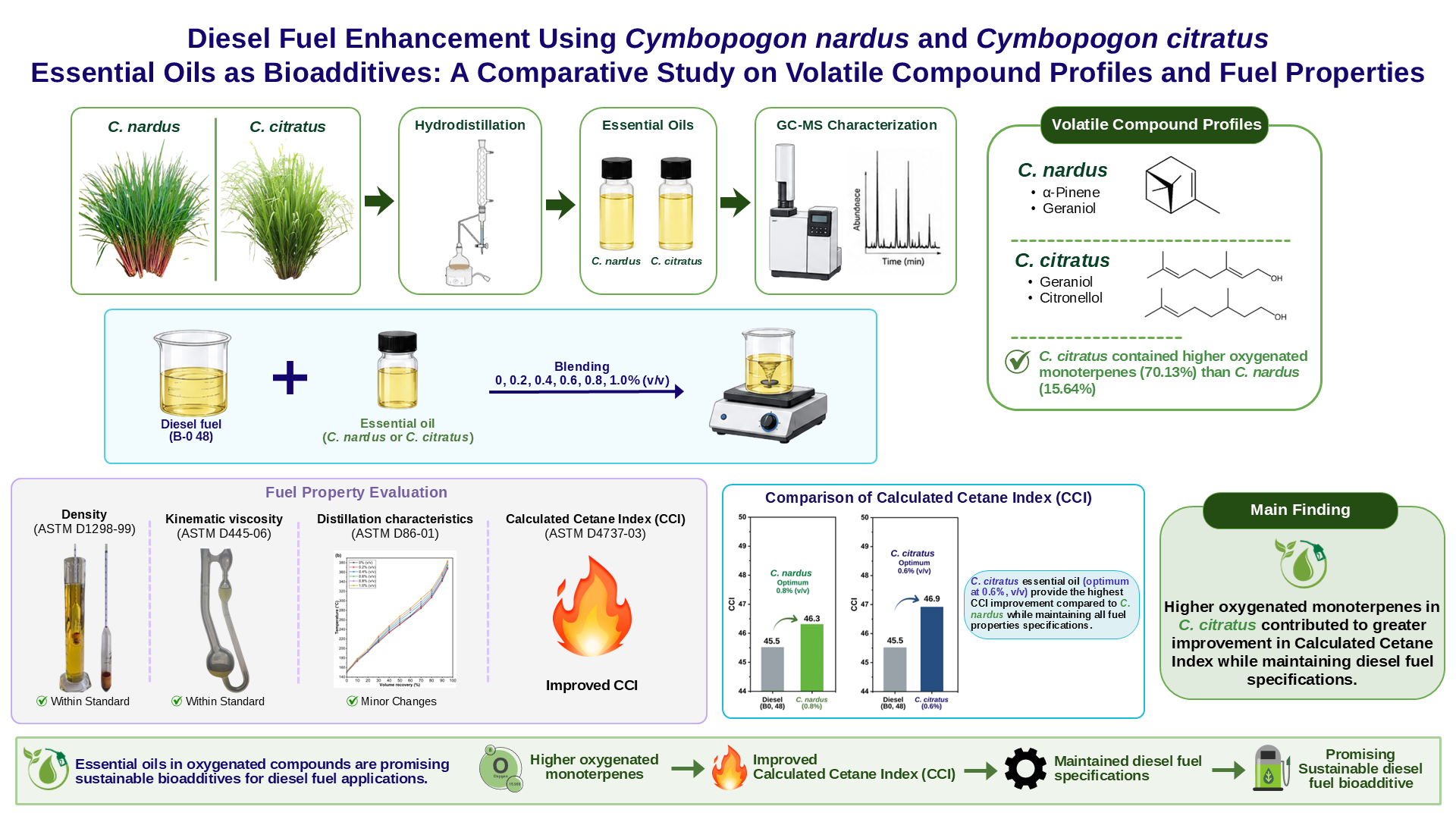 Diesel Fuel Enhancement Using Cymbopogon nardus and Cymbopogon citratus Essential Oils as Bioadditives: A Comparative Study on Volatile Compound Profiles and Fuel Properties